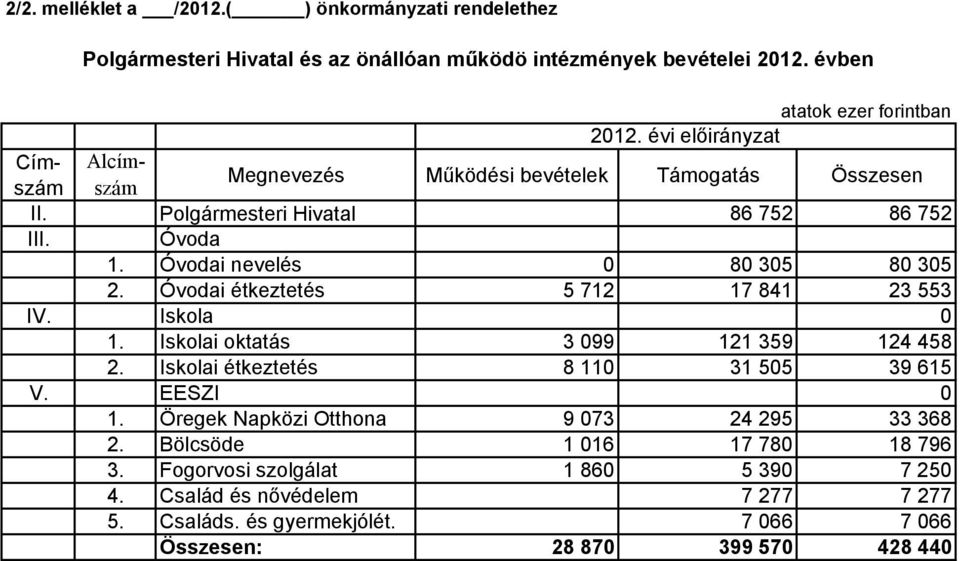 Óvodai étkeztetés 5 712 17 841 23 553 IV. Iskola 0 1. Iskolai oktatás 3 099 121 359 124 458 2. Iskolai étkeztetés 8 110 31 505 39 615 V. EESZI 0 1.