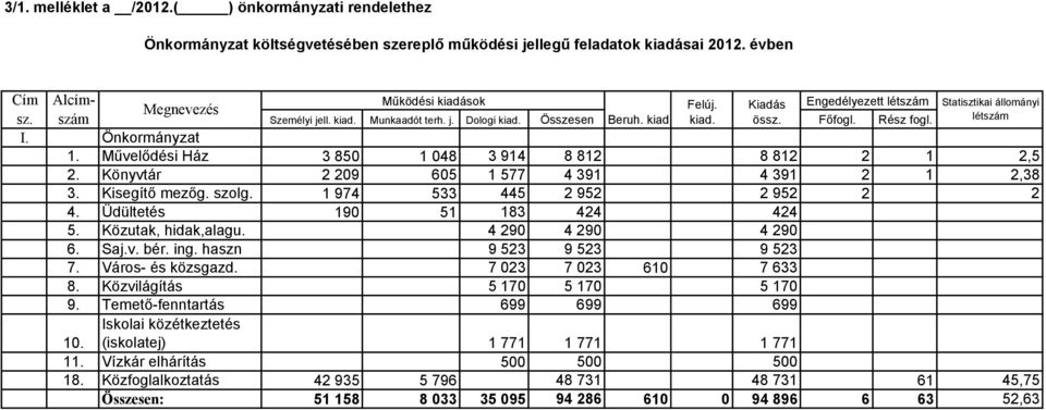 Könyvtár 2 209 605 1 577 4 391 4 391 2 1 3. Kisegítı mezıg. szolg. 1 974 533 445 2 952 2 952 2 4. Üdültetés 190 51 183 424 424 5. Közutak, hidak,alagu. 4 290 4 290 4 290 6. Saj.v. bér. ing.