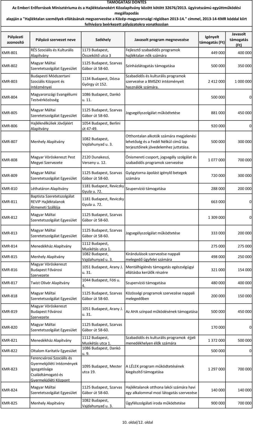 Fejlesztő szabadidős programok hajléktalan nők számára 449 000 400 000 Színházlátogatás a 500 000 350 000 Szabadidős és kulturális programok szervezése a BMSZKI intézményeit használók számára.