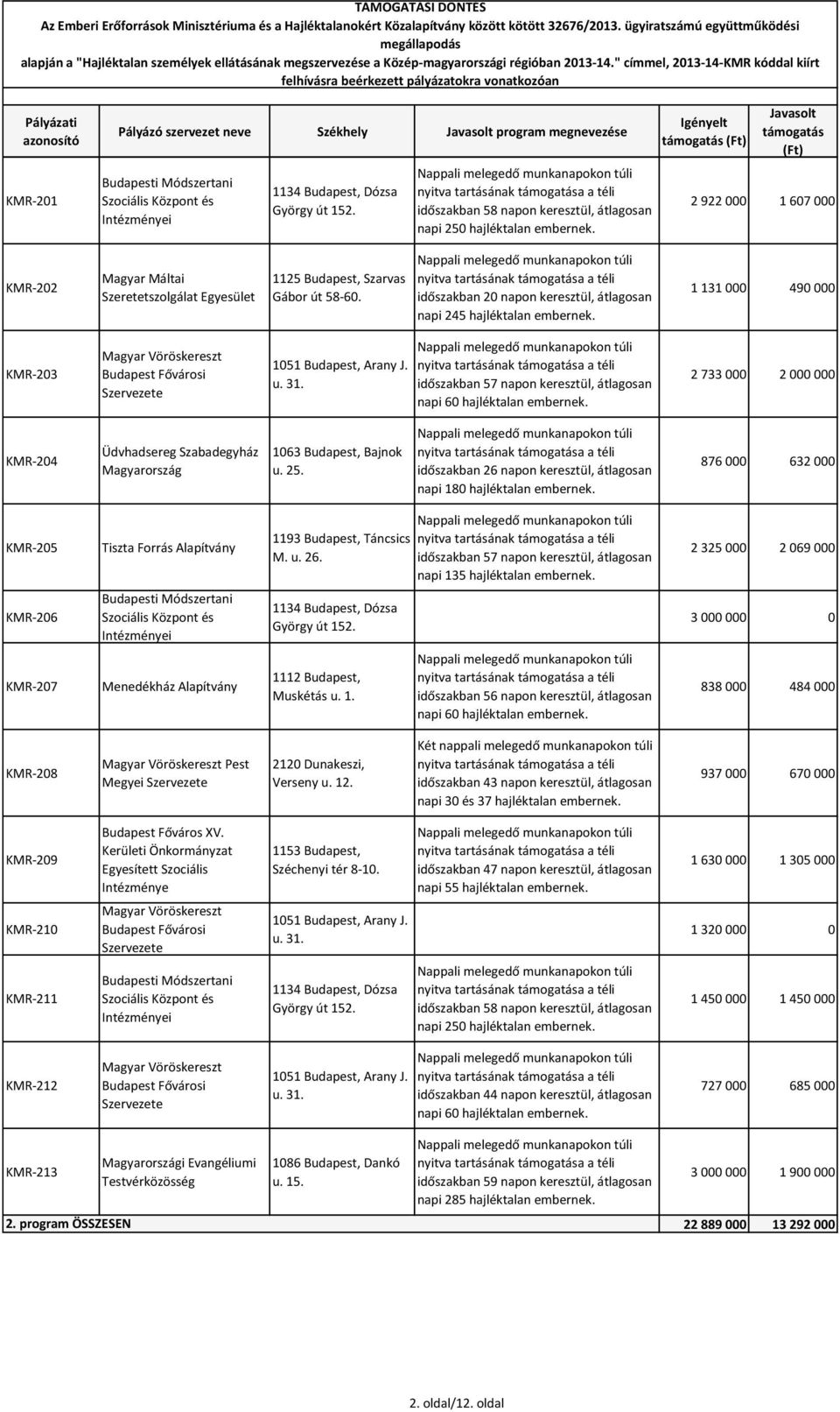 1 131 000 490 000 KMR-203 nyitva tartásának a a téli időszakban 57 napon keresztül, átlagosan napi 60 hajléktalan embernek.