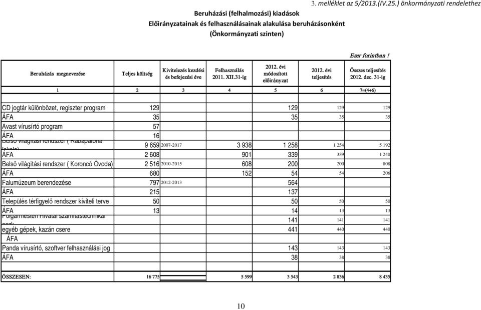 kezdési és befejezési éve Felhasználás 2011. XII.31-ig 2012. évi módosított előirányzat 2012. évi teljesítés Ezer forintban! Összes teljesítés 2012. dec.