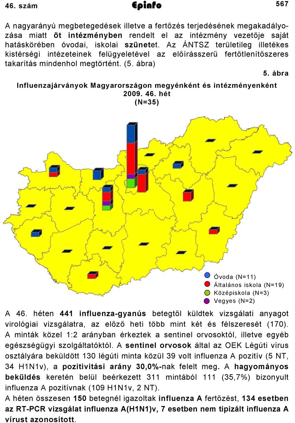 ábra Influenzajárványok Magyarországon megyénként és intézményenként 009. 46. hét (N=5) Óvoda (N=) Általános iskola (N=9) Középiskola (N=) Vegyes (N=) A 46.