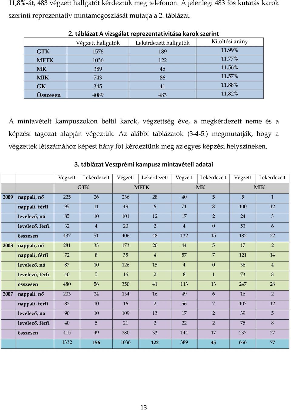 táblázat A vizsgálat reprezentativitása karok szerint Végzett hallgatók Lekérdezett hallgatók Kitöltési arány GTK 1576 189 11,99% MFTK 1036 122 11,77% MK 389 45 11,56% MIK 743 86 11,57% GK 345 41