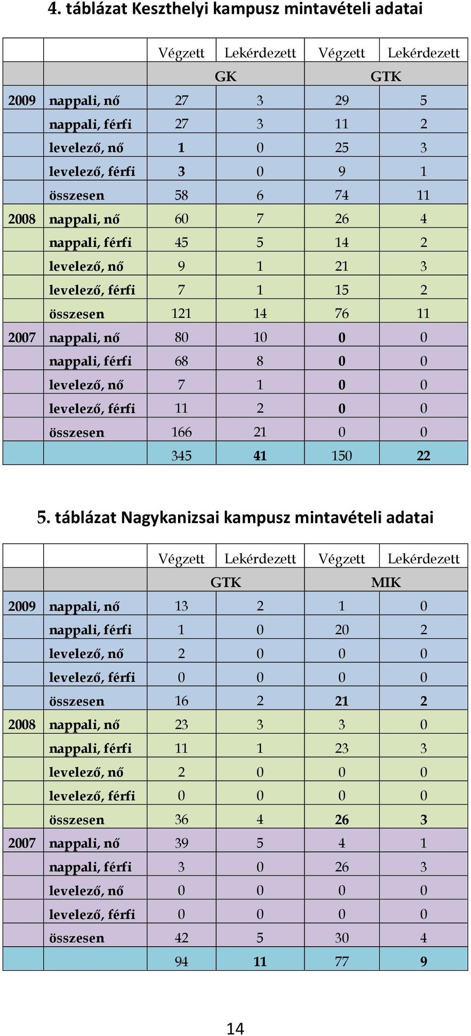 levelező, nő 7 1 0 0 levelező, férfi 11 2 0 0 összesen 166 21 0 0 345 41 150 22 5.