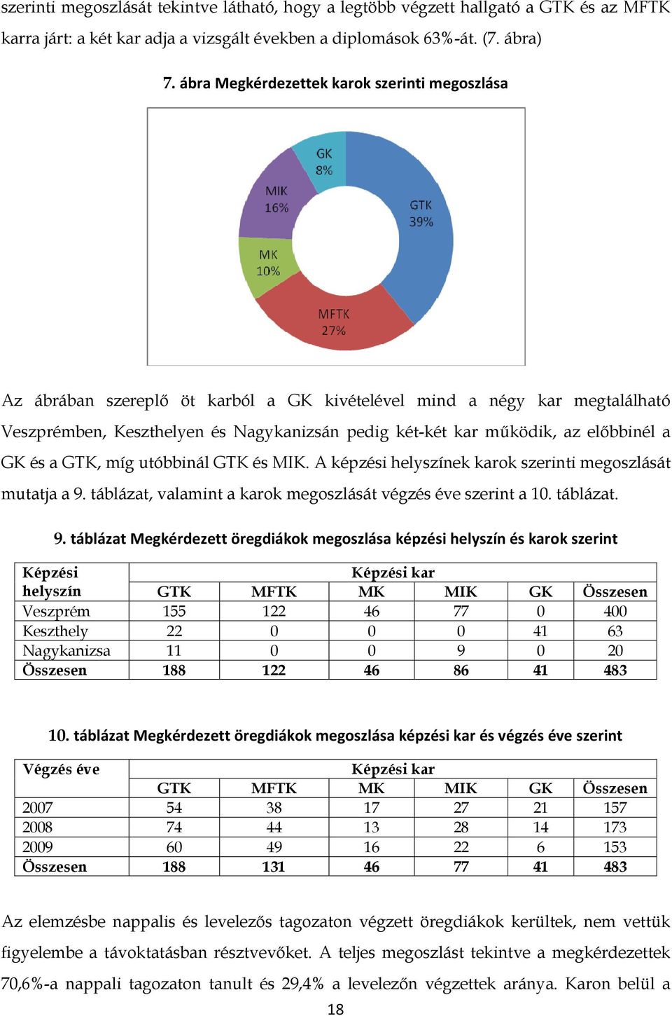 előbbinél a GK és a GTK, míg utóbbinál GTK és MIK. A képzési helyszínek karok szerinti megoszlását mutatja a 9.