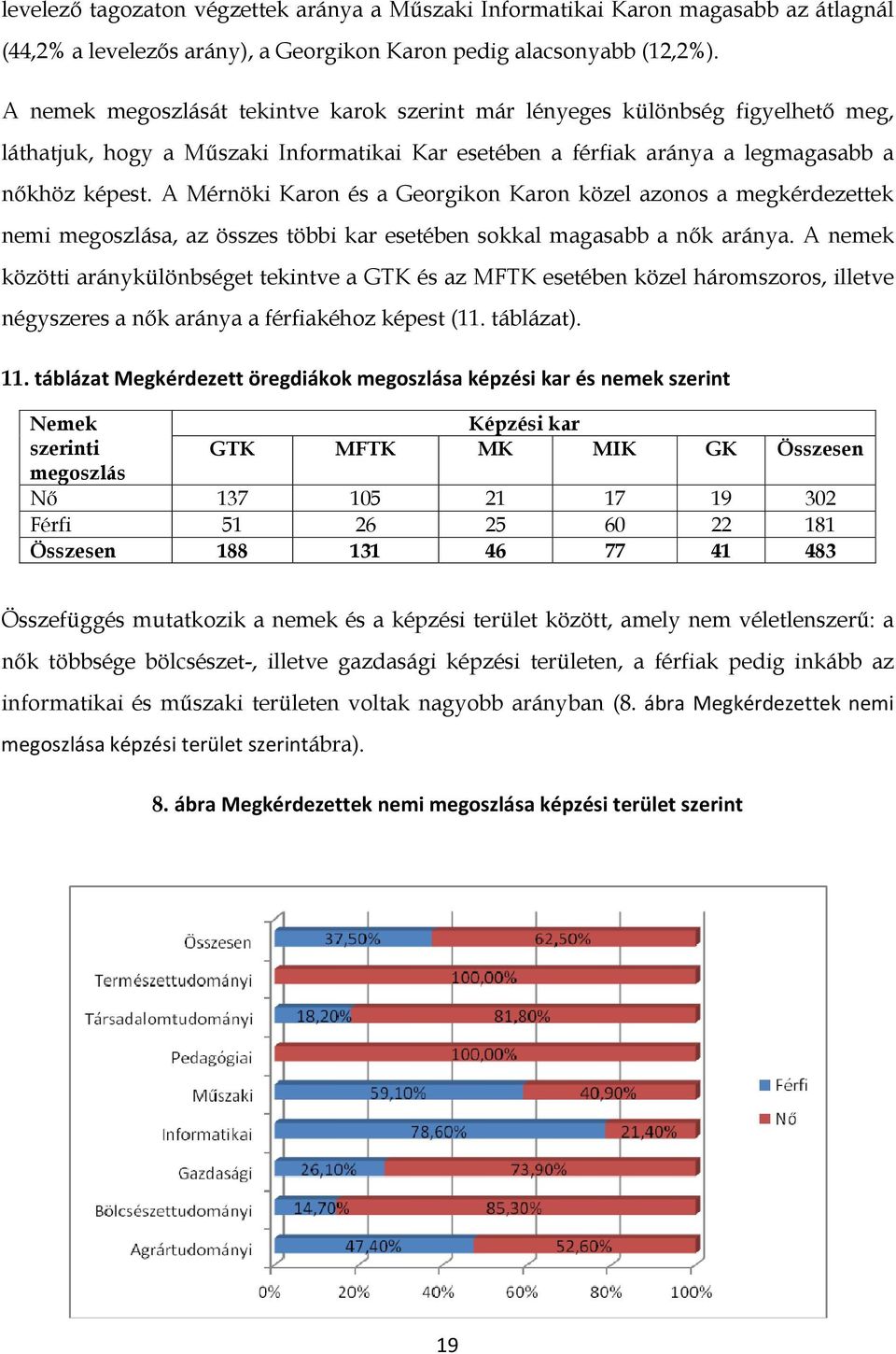 A Mérnöki Karon és a Georgikon Karon közel azonos a megkérdezettek nemi megoszlása, az összes többi kar esetében sokkal magasabb a nők aránya.