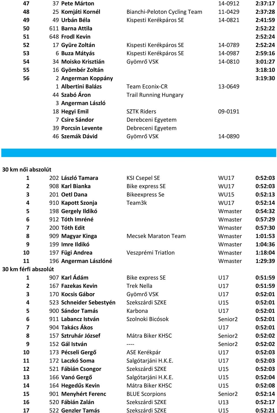 3:18:10 56 2 Angerman Koppány 3:19:30 1 Albertini Balázs Team Econix-CR 13-0649 44 Szabó Áron Trail Running Hungary 3 Angerman László 18 Hegyi Emil SZTK Riders 09-0191 7 Csire Sándor Derebceni