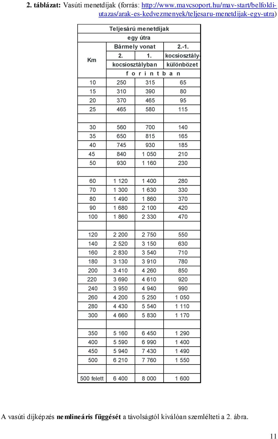 kocsiosztálykülönbözet 10 250 315 65 15 310 390 80 20 370 465 95 25 465 580 115 30 560 700 140 35 650 815 165 40 745 930 185 45 840 1 050 210 50 930 1 160 230 60 1 120 1 400 280 70 1 300 1 630 330 80