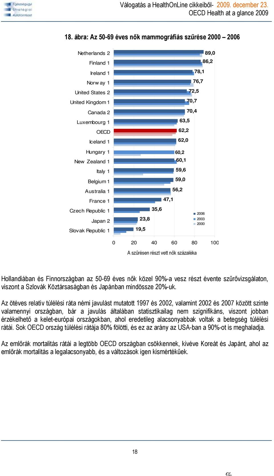 60 80 100 A szűrésen részt vett nők százaléka Hollandiában és Finnországban az 50-69 éves nők közel 90%-a vesz részt évente szűrővizsgálaton, viszont a Szlovák Köztársaságban és Japánban mindössze