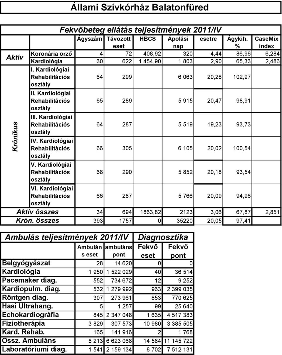 Fekvöbeteg ellátás teljesítmények 2011/IV s 65 289 5 915 20,47 98,91 64 287 5 519 19,23 93,73 66 305 6 105 20,02 100,54 68 290 5 852 20,18 93,54 66 287 5 766 20,09 94,96 34 694 1863,82 2123