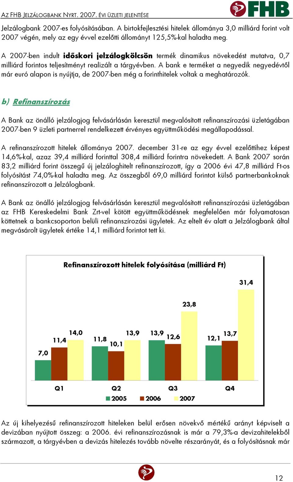 A 2007-ben indult időskori jelzálogkölcsön termék dinamikus növekedést mutatva, 0,7 milliárd forintos teljesítményt realizált a tárgyévben.