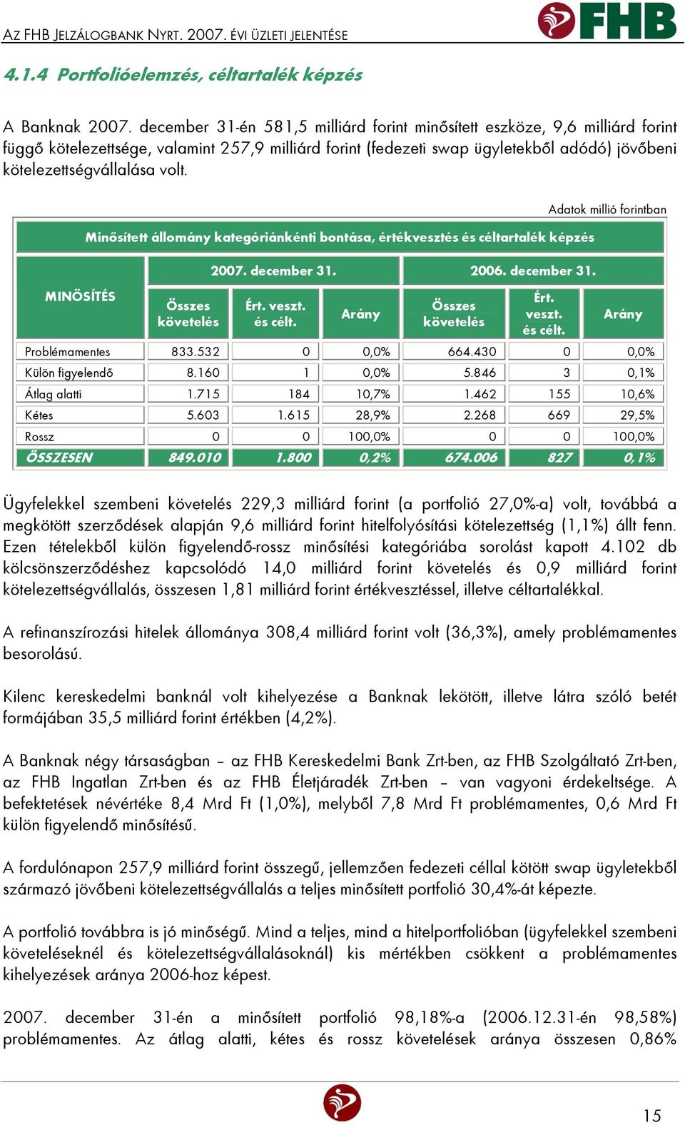 volt. MINŐSÍTÉS Minősített állomány kategóriánkénti bontása, értékvesztés és céltartalék képzés Összes követelés 2007. december 31. 2006. december 31. Ért. veszt. és célt. Arány Összes követelés Ért.