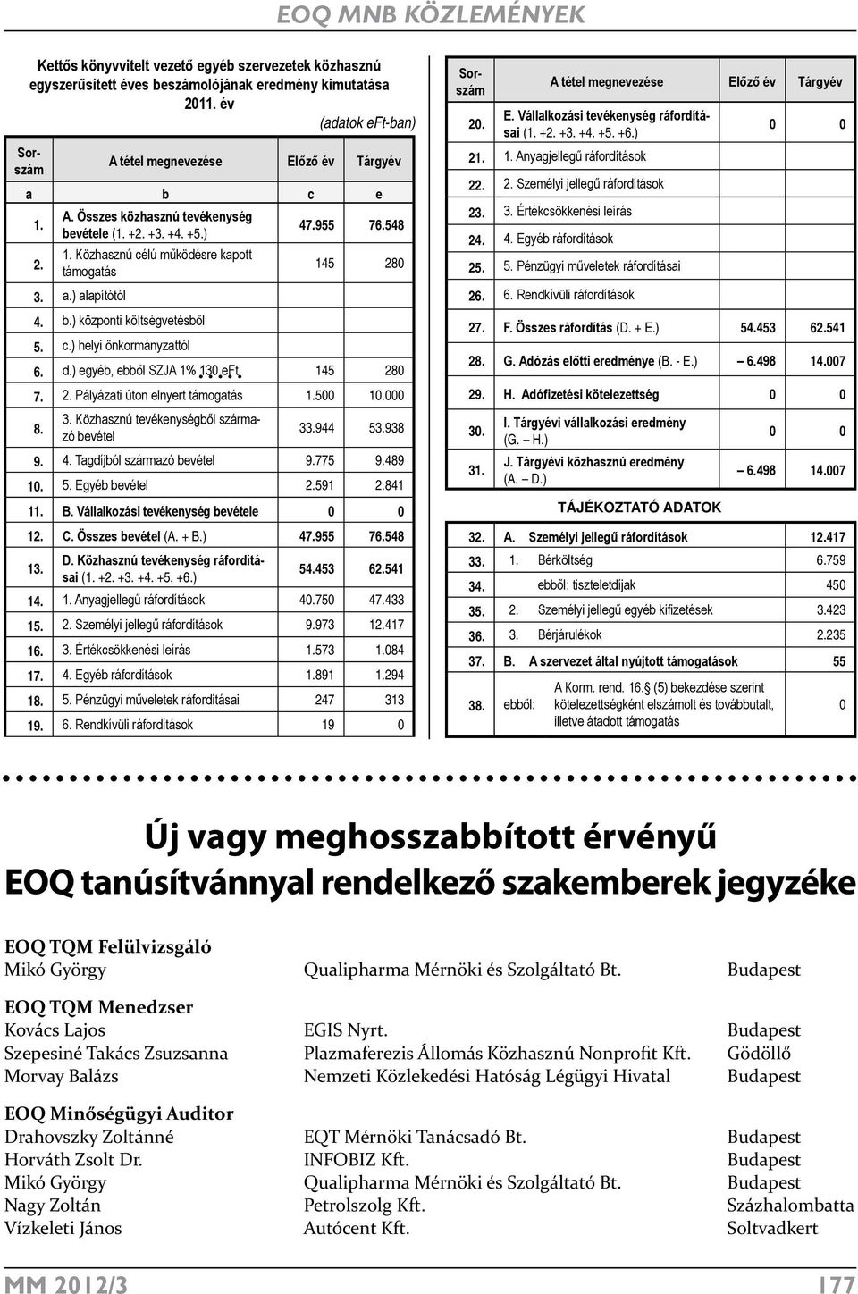 145 280 7. 2. Pályázati úton elnyert támogatás 1.500 10.000 8. 3. Közhasznú tevékenységből származó bevétel 33.944 53.938 9. 4. Tagdíjból származó bevétel 9.775 9.489 10. 5. Egyéb bevétel 2.591 2.