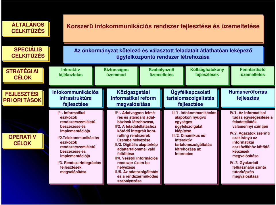 Infokommunikációs Infrastruktúra fejlesztése Közigazgatási informatikai reform megvalósítása Ügyfélkapcsolati tartalomszolgáltatás fejlesztése Humánerőforrás fejlesztés OPERATÍV CÉLOK I/1.