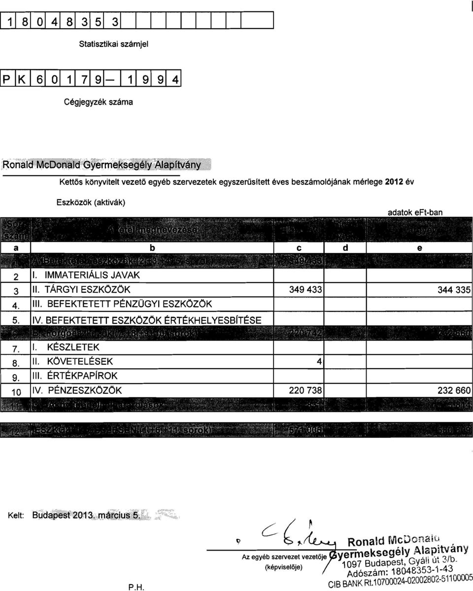 BEFEKTETETT ESZKOZOK ERTEKHELYESB[TESE 7. I. KESZLETEK 8. II. KOVETELESEK 4 9. III. ERTEKPAP[ROK 10 IV. PENZESZKOZOK 220738 232660 Kelt: P.H. C / ~ ~".