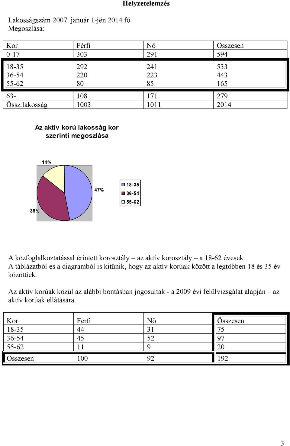 laksság 1003 1011 2014 Az aktív krú laksság kr szerinti megszlása 14% 39% 47% 18-35 36-54 55-62 A közfglalkztatással érintett krsztály az aktív krsztály a 18-62