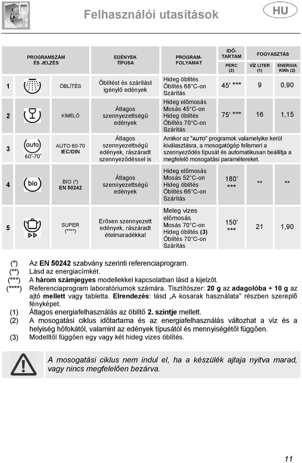 *** 16 1,15 Öblítés 70 C-on Szárítás Amikor az "AUTO" programok valamelyike kerül kiválasztásra, a mosogatógép felismeri a szennyeződés típusát és automatikusan beállítja a megfelelő mosogatási
