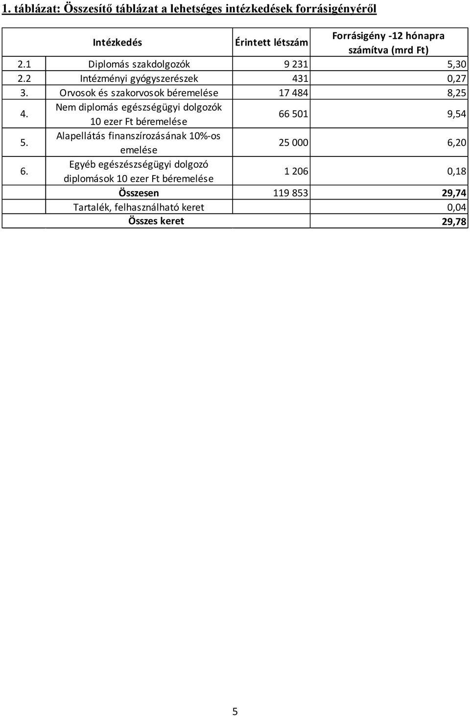 Nem diplomás egészségügyi dolgozók 10 ezer Ft béremelése 66 501 9,54 5. Alapellátás finanszírozásának 10%-os emelése 25 000 6,20 6.