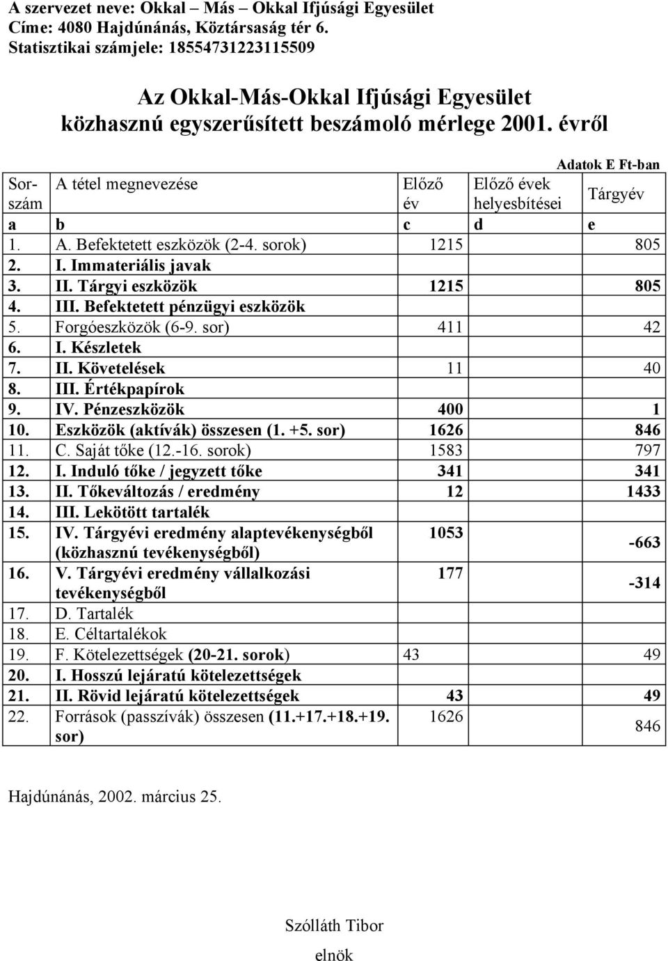 évről Adatok E Ft-ban Sorszám év helyesbítései A tétel megnevezése Előző Előző évek Tárgyév a b c d e 1. A. Befektetett eszközök (2-4. sorok) 1215 805 2. I. Immateriális javak 3. II.