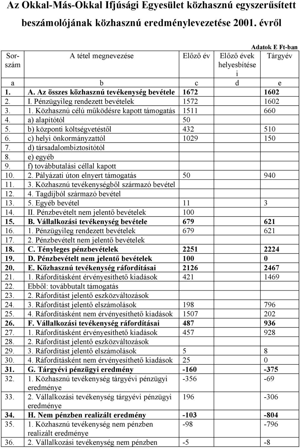 Pénzügyileg rendezett bevételek 1572 1602 3. 1. Közhasznú célú működésre kapott támogatás 1511 660 4. a) alapítótól 50 5. b) központi költségvetéstől 432 510 6. c) helyi önkormányzattól 1029 150 7.