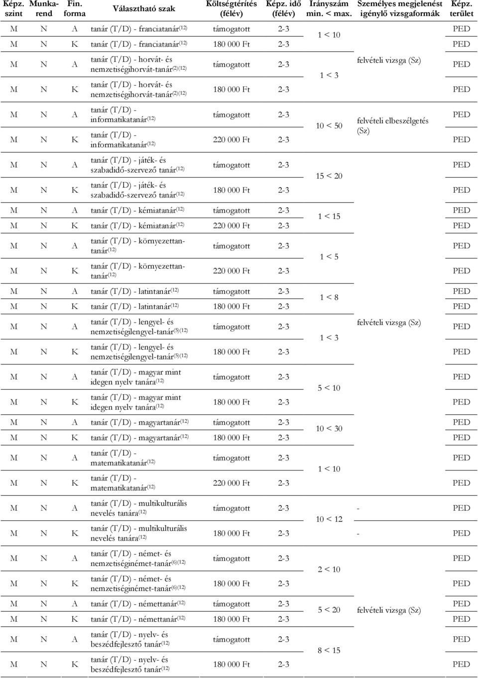 nemzetiségihorvát-tanár (2)(12) informatikatanár (12) informatikatanár (12) játék- és szabadidő-szervező tanár (12) játék- és szabadidő-szervező tanár (12) támogatott 2-3 felvételi vizsga (Sz)