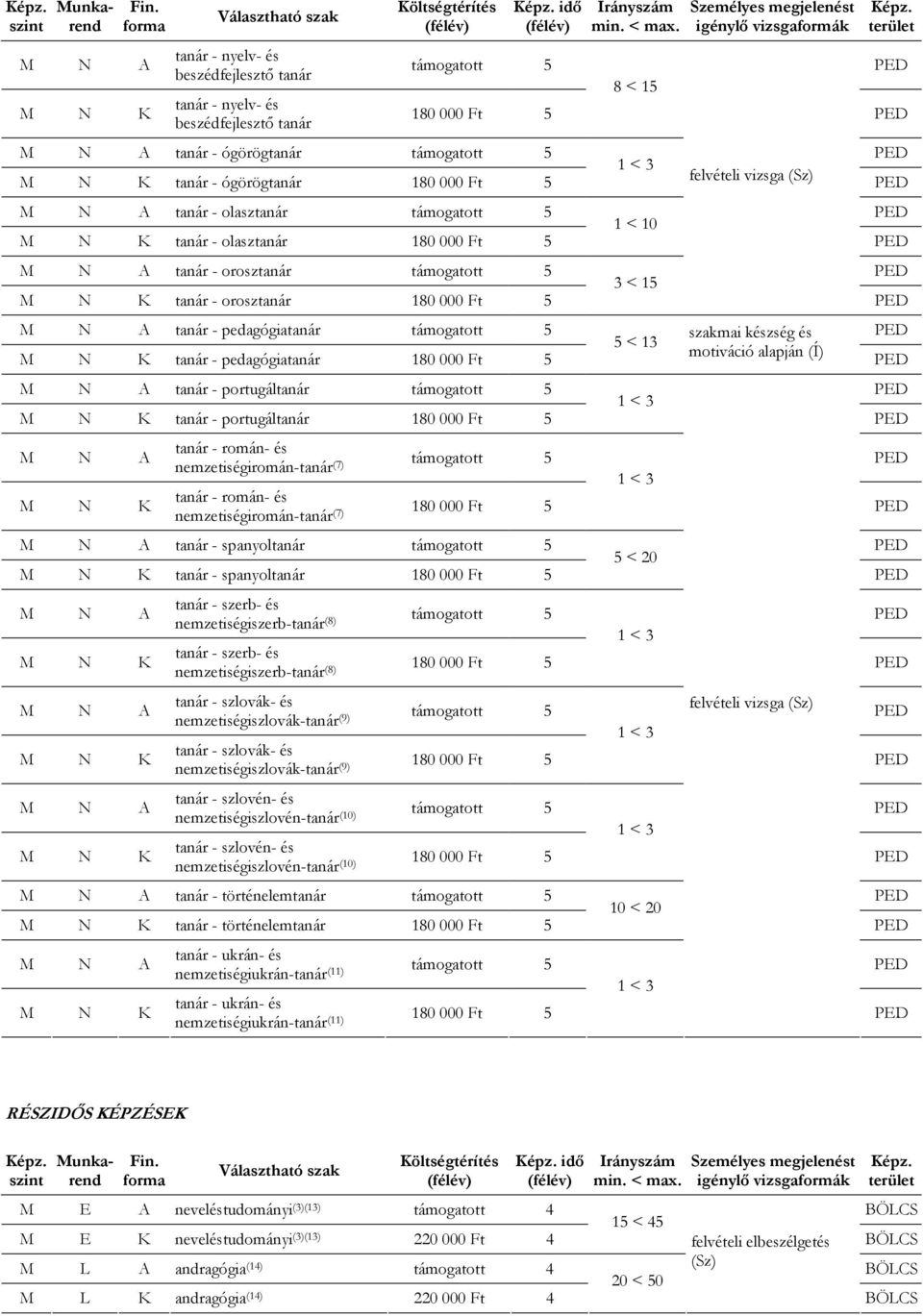 - olasztanár A tanár - orosztanár támogatott 5 3 < 15 K tanár - orosztanár A tanár - pedagógiatanár támogatott 5 szakmai készség és 5 < 13 K tanár - pedagógiatanár motiváció alapján (Í) A tanár -