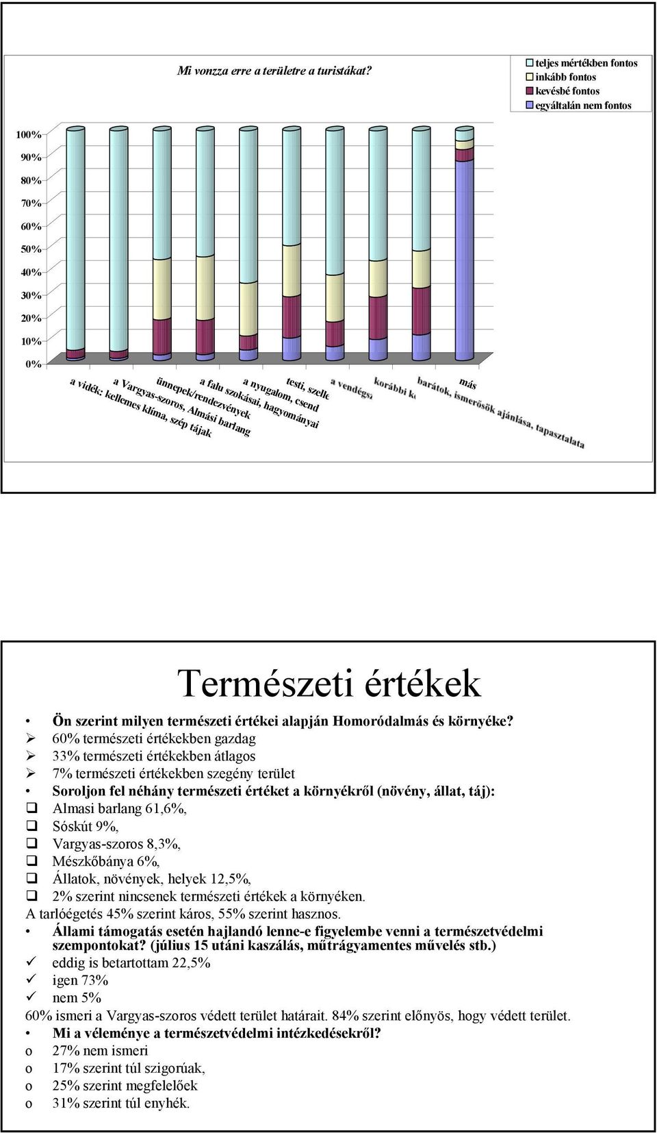 ünnepek/rendezvények a Vargyas-szoros, Almási barlang a vidék: kellemes klíma, szép tájak 20% 10% 0% más Természeti értékek Ön szerint milyen természeti értékei alapján Homoródalmás és környéke?