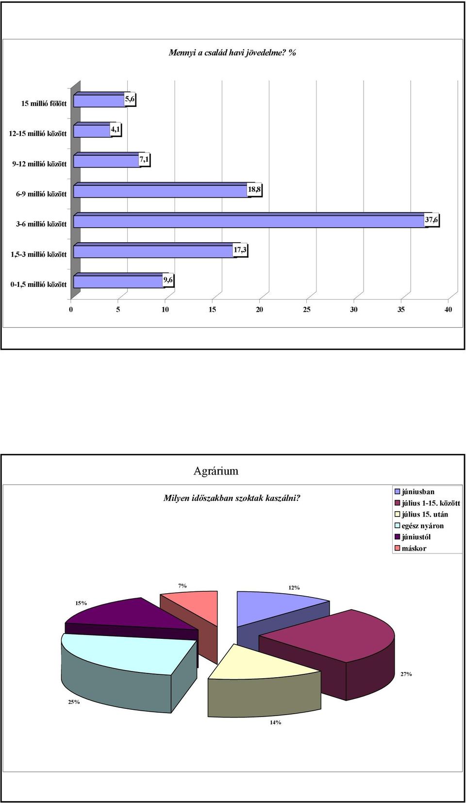 18,8 3-6 millió között 37,6 1,5-3 millió között 17,3 0-1,5 millió között 9,6 0 5 10 15 20
