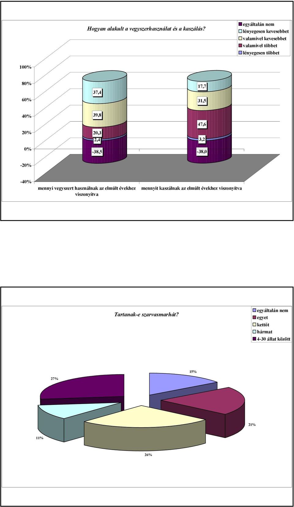 37,4 17,7 31,5 40% 20% 0% 39,8 20,3 2,4-38,5 47,6 3,2-38,0-20% -40% mennyi vegyszert használnak az elmúlt