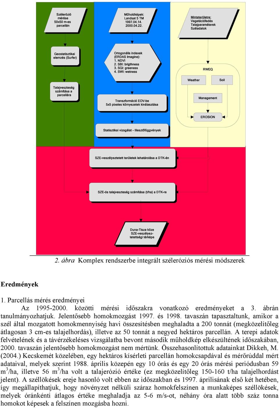 SWI: wetness RWEQ Weather Soil Talajveszteség számítása a parcellára Transzformáció EOV-be 5x5 pixeles környezetek kiválasztása Management EROSION Statisztikai vizsgálat - Illesztőfüggvények