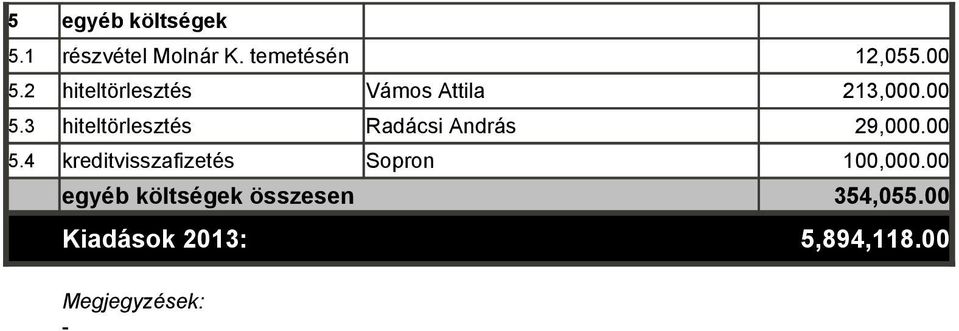3 hiteltörlesztés Radácsi András 29,000.00 5.