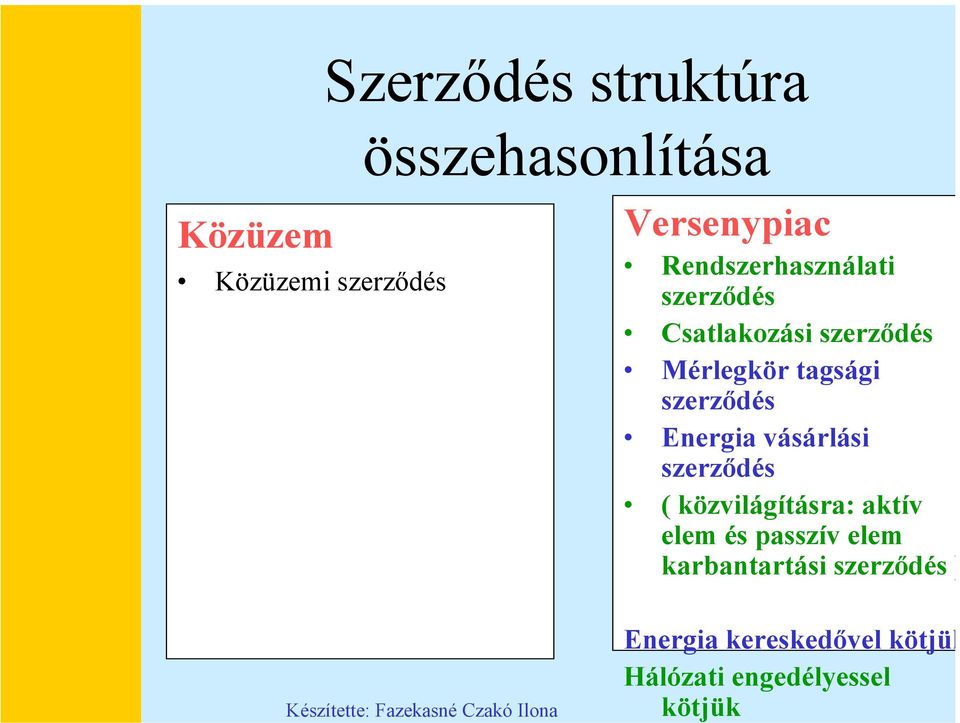 Energia vásárlási szerződés ( közvilágításra: aktív elem és passzív elem karbantartási