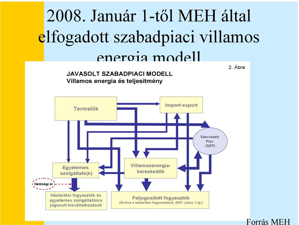 Ábra Termelők Import-export Szervezett Piac (SZP) Egyetemes szolgáltató(k) Villamosenergiakereskedők Hatósági