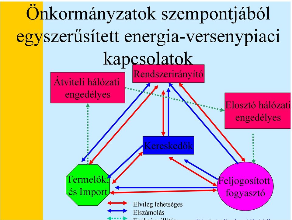 kapcsolatok Rendszerirányító Elosztó hálózati engedélyes