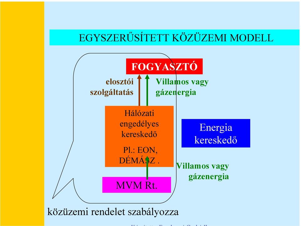 Hálózati engedélyes kereskedő Pl.: EON, DÉMÁSZ. MVM Rt.
