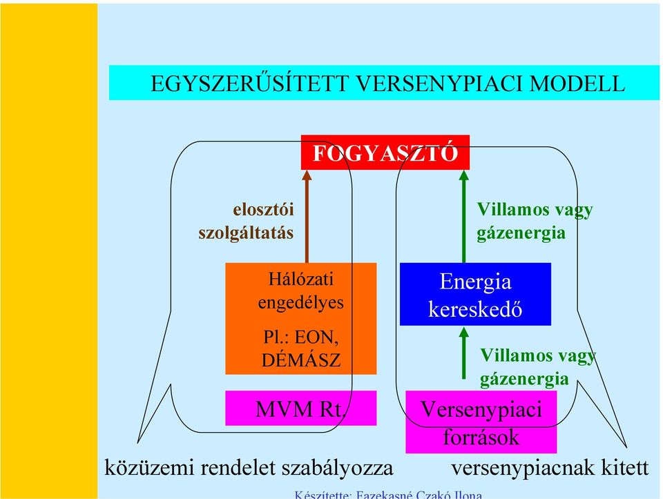 közüzemi rendelet szabályozza Villamos vagy gázenergia Energia