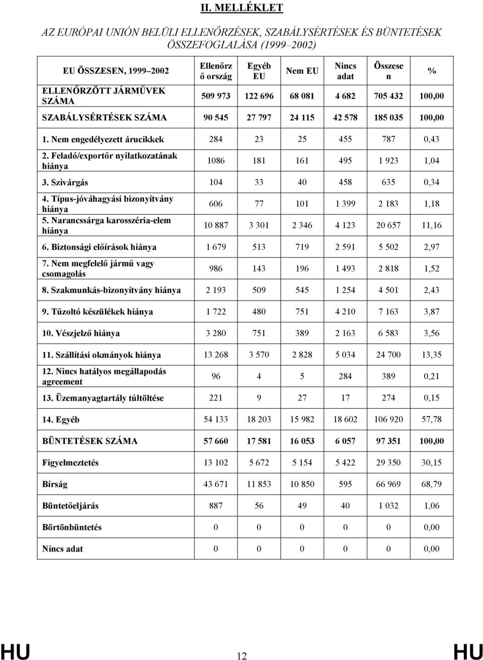 Feladó/exportőr nyilatkozatának hiánya 1086 181 161 495 1 923 1,04 3. Szivárgás 104 33 40 458 635 0,34 4. Típus-jóváhagyási bizonyítvány hiánya 5.