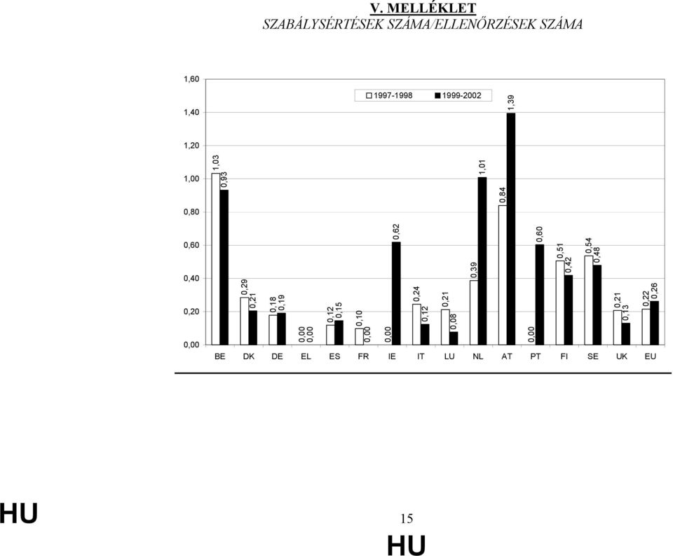 0,18 0,19 0,12 0,15 0,10 0,62 0,24 0,21 0,39 0,60 0,12 0,08 BE DK DE EL ES