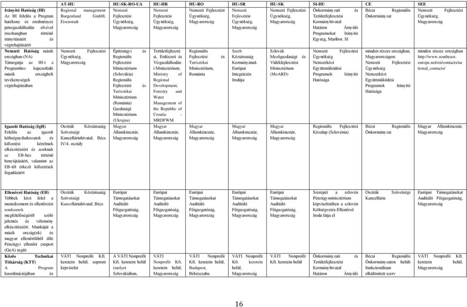 történő benyújtásáért, valamint az EB-től érkező kifizetések fogadásáért AT-HU HU-SK-RO-UA HU-HR HU-RO HU-SR HU-SK SI-HU CE SEE Regional management Nemzeti Nemzeti Nemzeti Fejlesztési Nemzeti Nemzeti