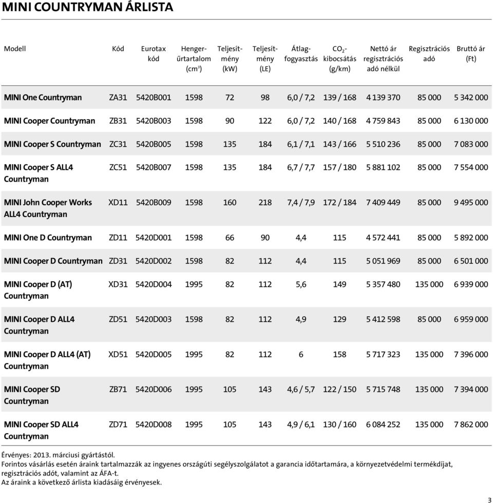 130 000 MINI Cooper S Countryman ZC31 5420B005 1598 135 184 6,1 / 7,1 143 / 166 5 510 236 85 000 7 083 000 MINI Cooper S ALL4 ZC51 5420B007 1598 135 184 6,7 / 7,7 157 / 180 5 881 102 85 000 7 554 000