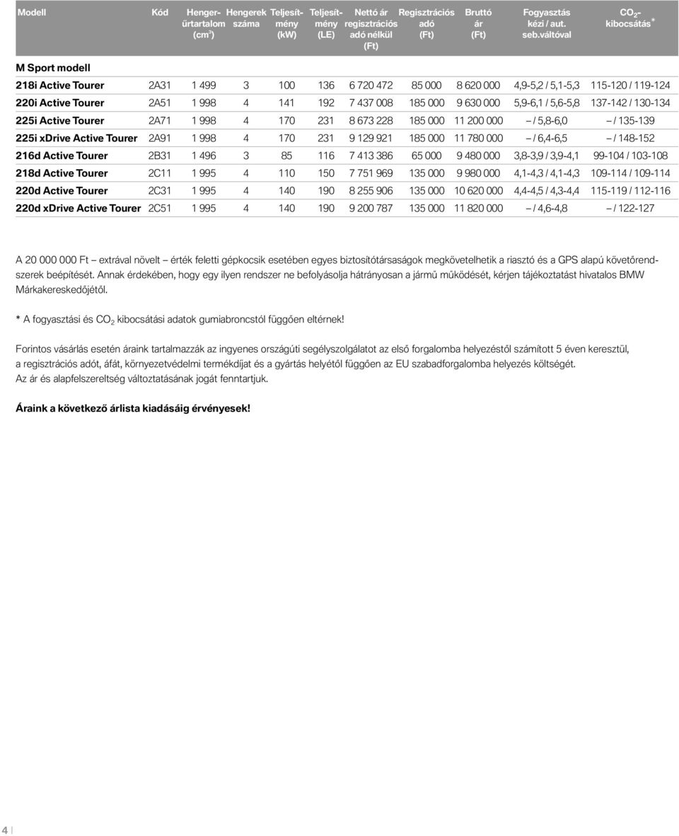 váltóval (Ft) M Sport modell Active Tourer 2A31 1 499 3 100 136 6 720 472 85 000 8 620 000 4,9-5,2 / 5,1-5,3 115-120 / 119-124 Active Tourer 2A51 1 998 4 141 192 7 437 008 185 000 9 630 000 5,9-6,1 /