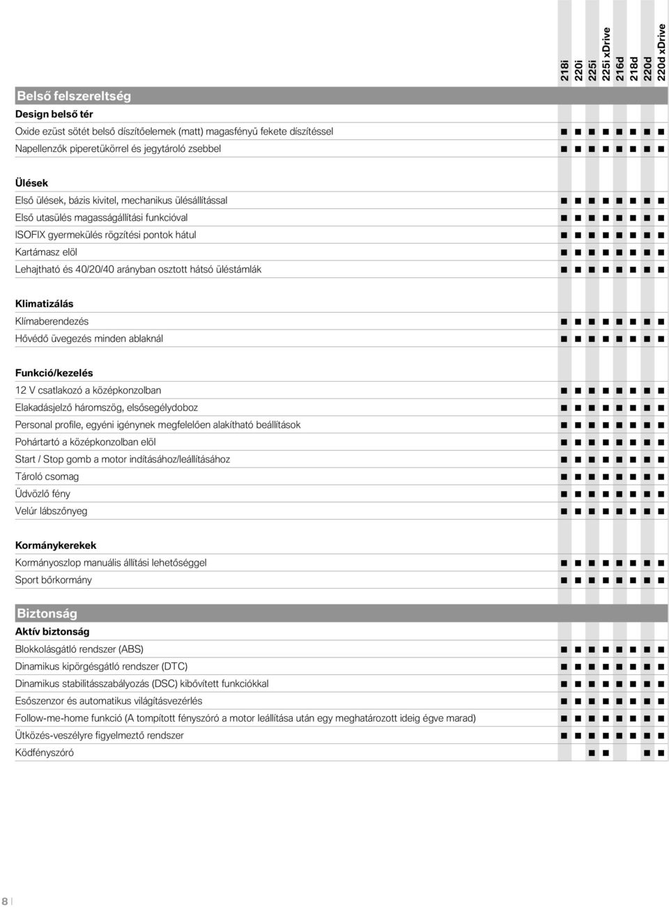 Klimatizálás Klímaberendezés Hővédő üvegezés minden ablaknál Funkció/kezelés 12 V csatlakozó a középkonzolban Elakadásjelző háromszög, elsősegélydoboz Personal profile, egyéni igénynek megfelelően