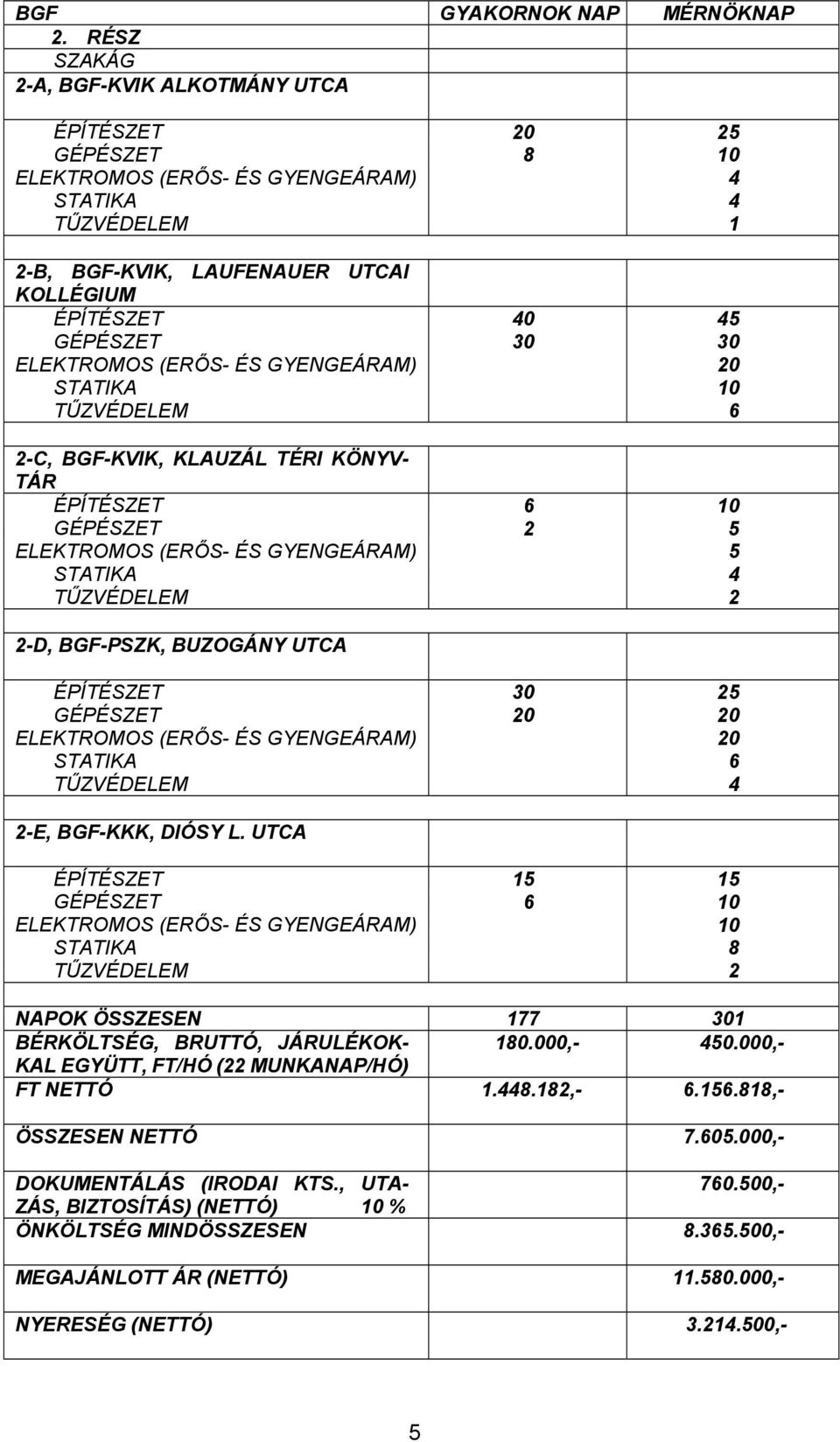 ELEKTROMOS (ERŐS- ÉS GYENGEÁRAM) 20 STATIKA TŰZVÉDELEM 2-C, BGF-KVIK, KLAUZÁL TÉRI KÖNYV- TÁR ÉPÍTÉSZET 6 10 GÉPÉSZET 2 5 ELEKTROMOS (ERŐS- ÉS GYENGEÁRAM) 5 STATIKA 4 TŰZVÉDELEM 2 2-D, BGF-PSZK,