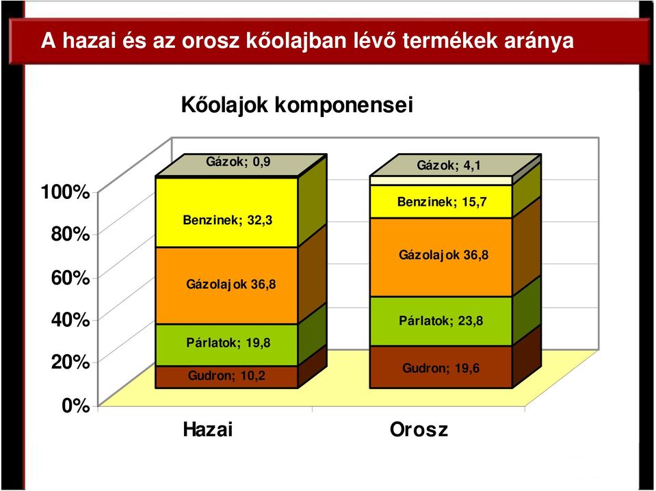 Gázolaj ok 36,8 Párlatok; 19,8 Gudron; 10,2 Hazai Gázok; 4,1