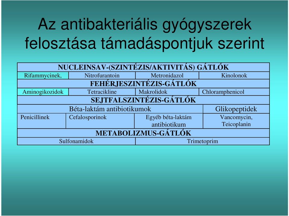 Makrolidok Chloramphenicol SEJTFALSZINTÉZIS-GÁTLÓK Béta-laktám antibiotikumok Penicillinek Cefalosporinok