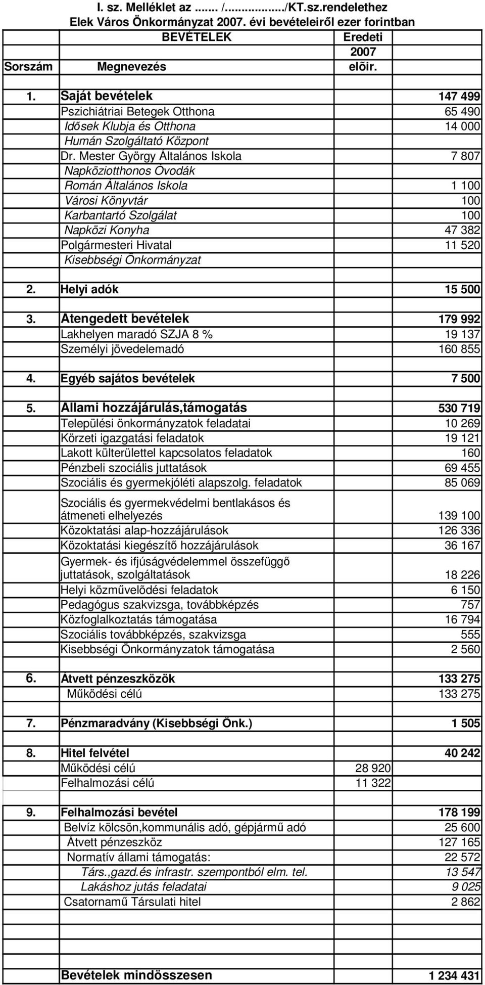 Mester György Általános Iskola 7 807 Napköziotthonos Óvodák Román Általános Iskola 1 100 Városi Könyvtár 100 Karbantartó Szolgálat 100 Napközi Konyha 47 382 Polgármesteri Hivatal 11 520 Kisebbségi