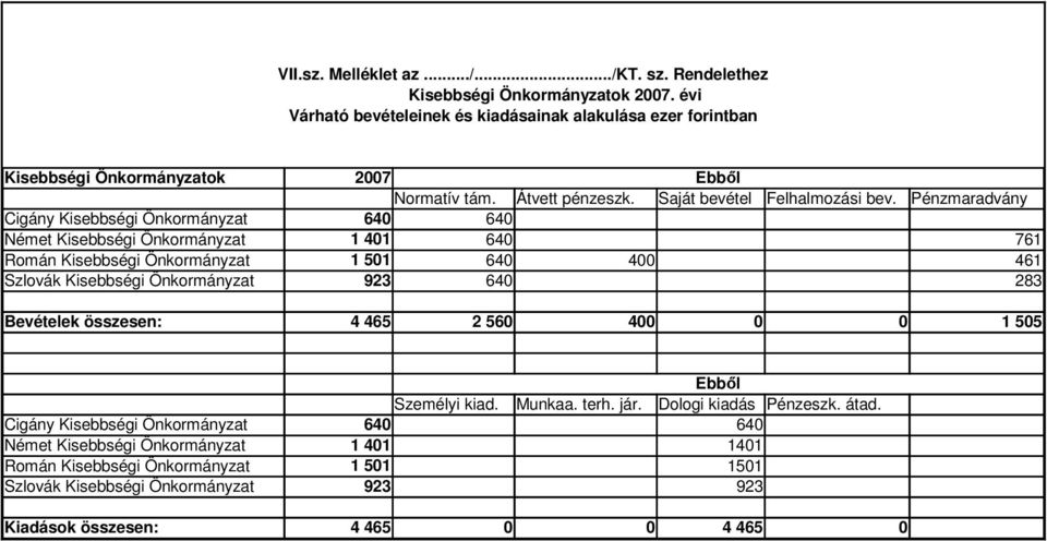 Pénzmaradvány Cigány Kisebbségi Önkormányzat 640 640 Német Kisebbségi Önkormányzat 1 401 640 761 Román Kisebbségi Önkormányzat 1 501 640 400 461 Szlovák Kisebbségi Önkormányzat 923 640