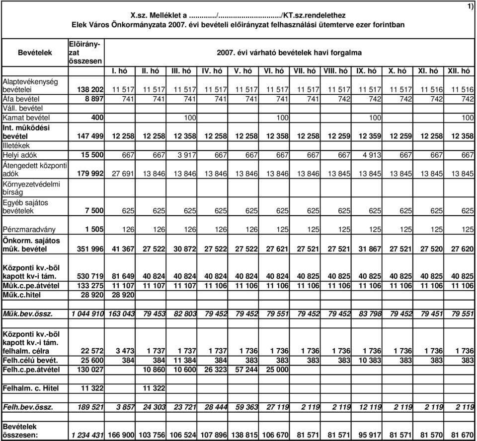 hó Alaptevékenység bevételei 138 202 11 517 11 517 11 517 11 517 11 517 11 517 11 517 11 517 11 517 11 517 11 516 11 516 Áfa bevétel 8 897 741 741 741 741 741 741 741 742 742 742 742 742 Váll.