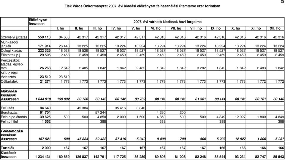 hó Személyi juttatás 550 113 84 633 42 317 42 317 42 317 42 317 42 316 42 316 42 316 42 316 42 316 42 316 42 316 Munkaadói járulék 171 914 26 448 13 225 13 225 13 224 13 224 13 224 13 224 13 224 13