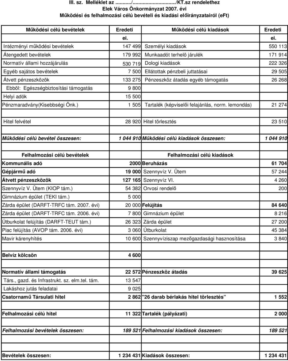 ei. Intézményi mőködési bevételek 147 499 Személyi kiadások 550 113 Átengedett bevételek 179 992 Munkaadót terhelõ járulék 171 914 Normatív állami hozzájárulás 530 719 Dologi kiadások 222 326 Egyéb